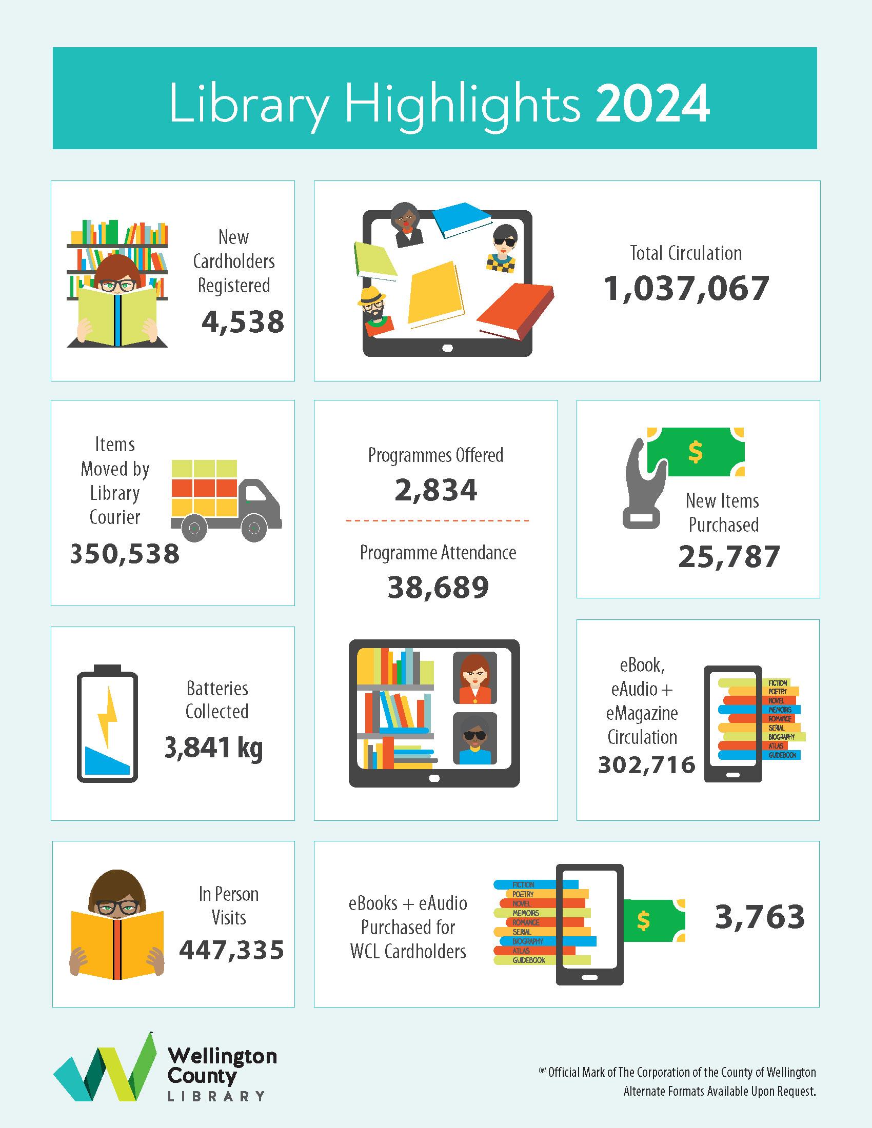 2024 By the Numbers Wellington Library CiviKit